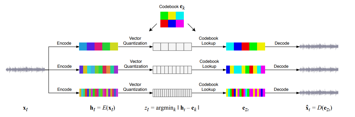 Diagramm der Architektur der Jukebox AI zum Kodieren und Dekodieren