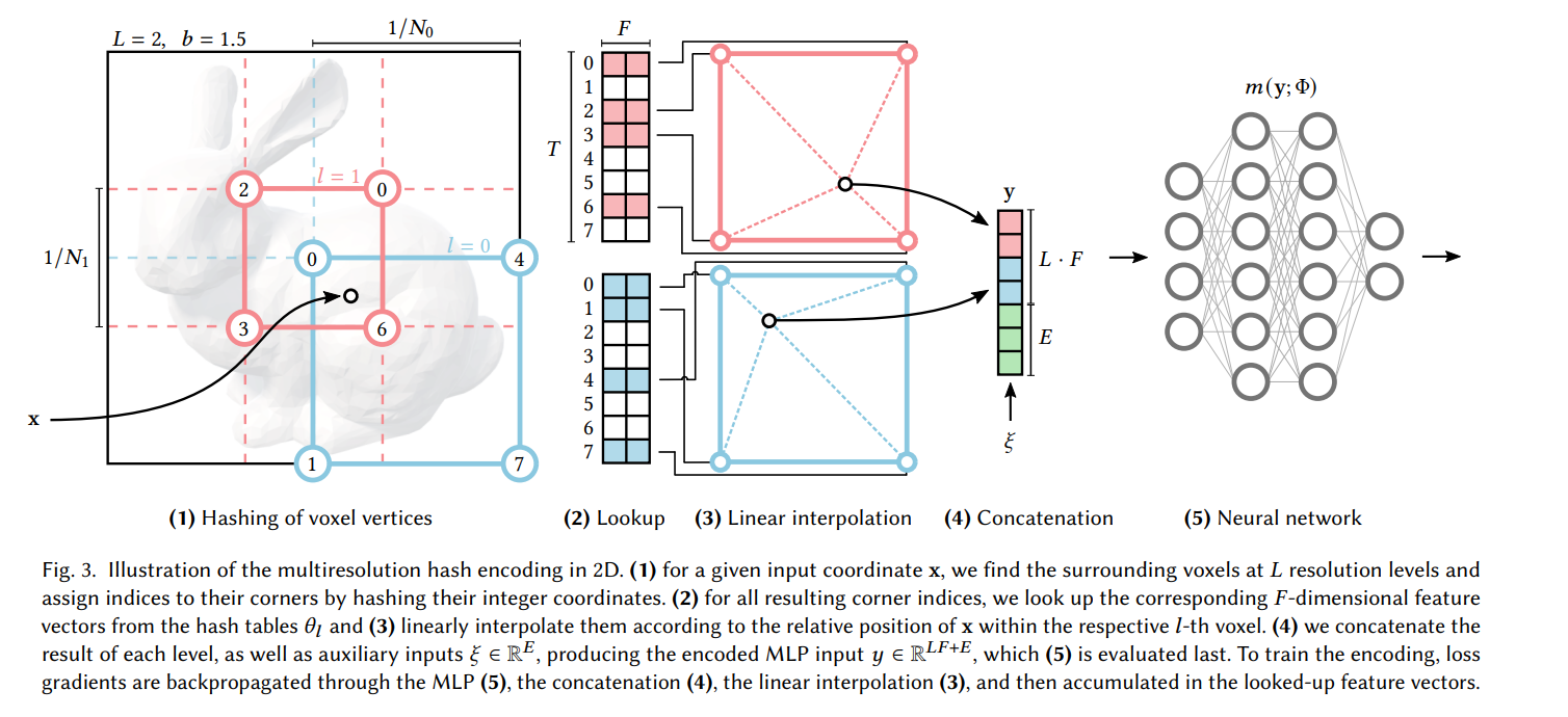 Multi Resolution Hash Encoding