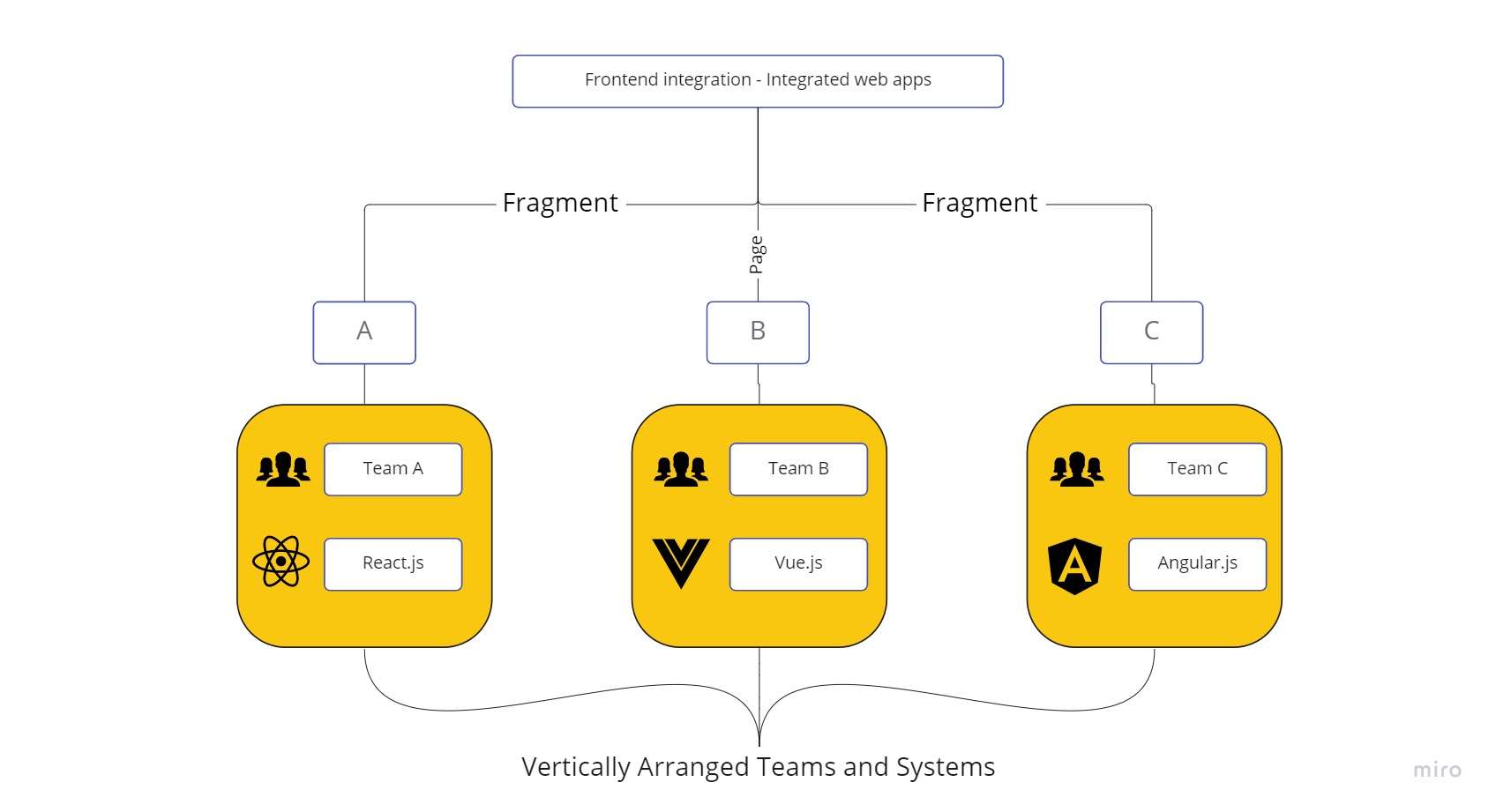 Mikro frontend arhitektura