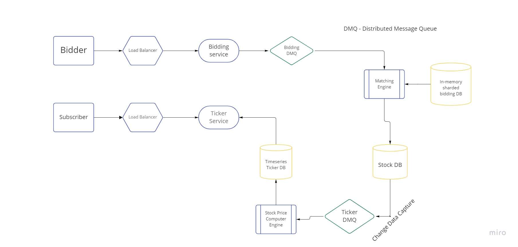 Stock Trading Platform System Design