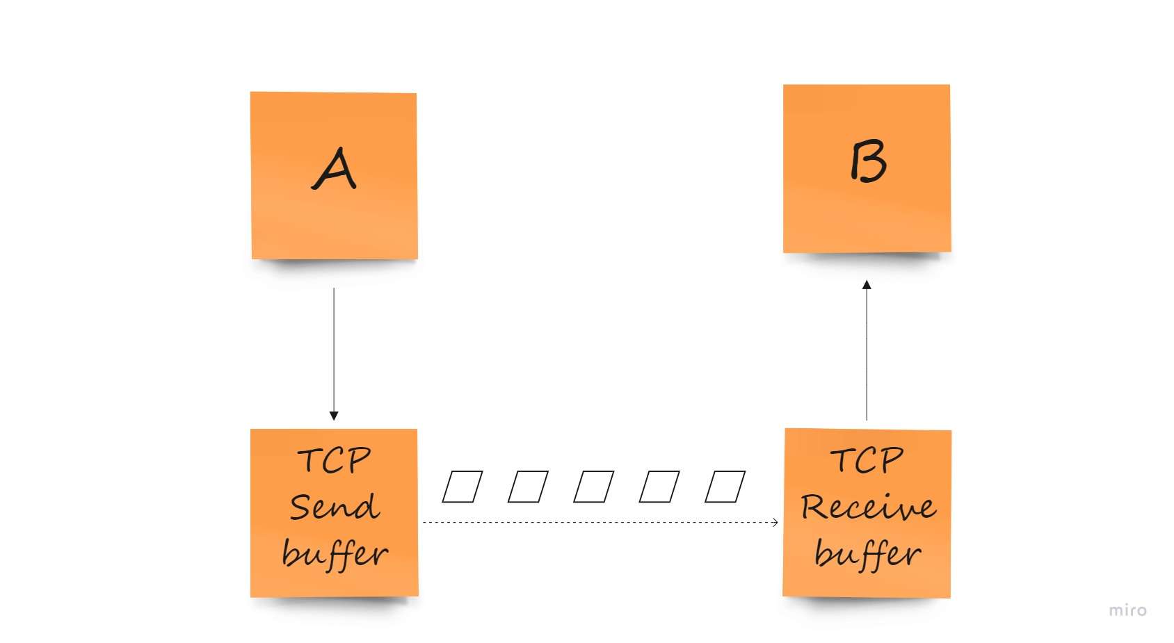 TCP Flow Control Buffer