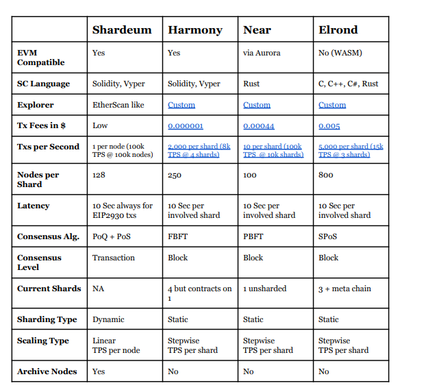 shardeum compared to other blockchains