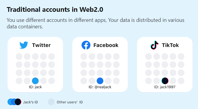 traditional accounts in web2.0