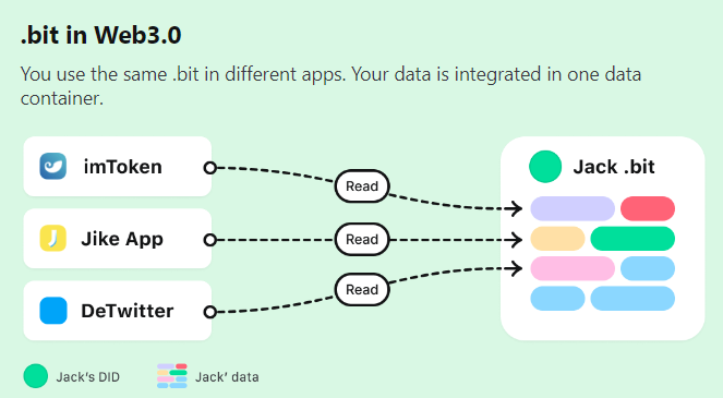 .bit protocol can be a data container for multiple applications across the web
