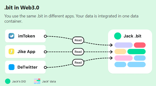 El protocol .bit pot ser un contenidor de dades per a diverses aplicacions al web