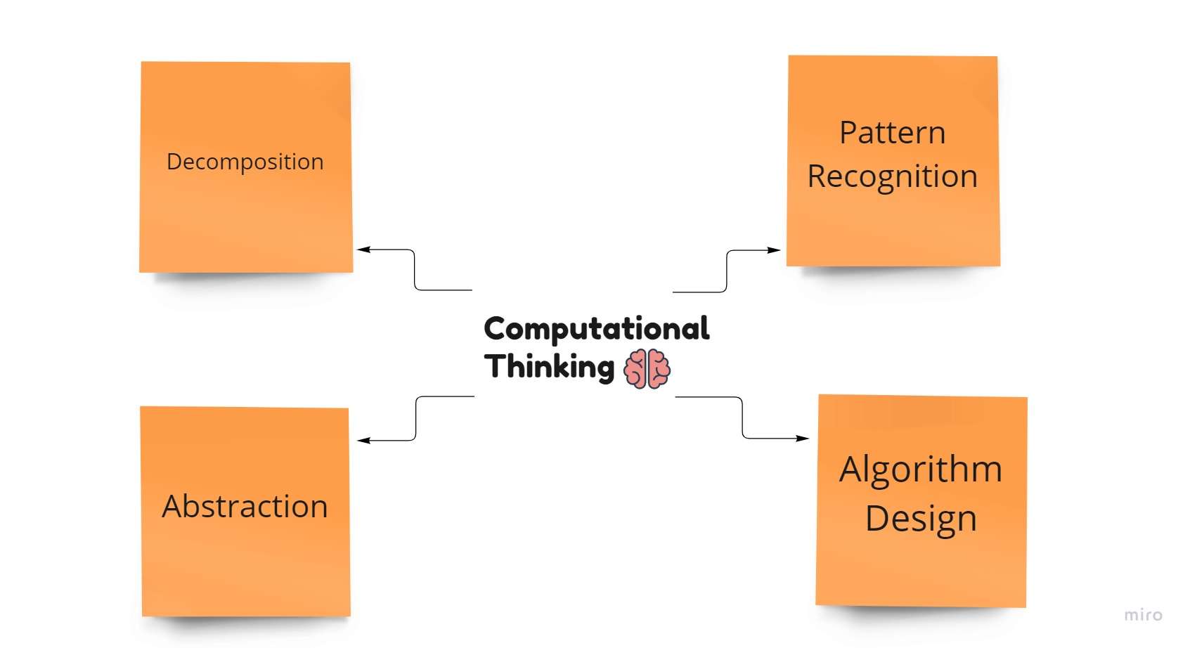 Core Components Of Computational Thinking