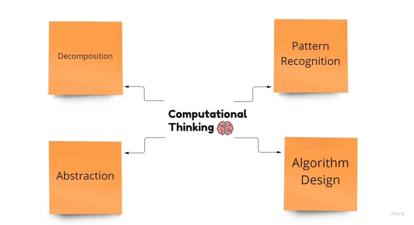 कॉम्प्युटेशनल थिंकिंगचे मुख्य घटक