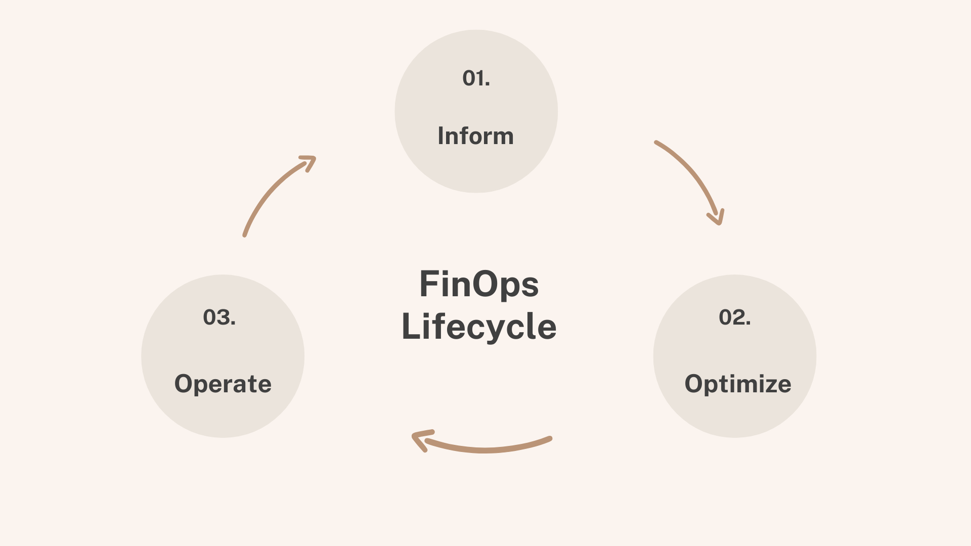 Ciclo de vida de FinOps