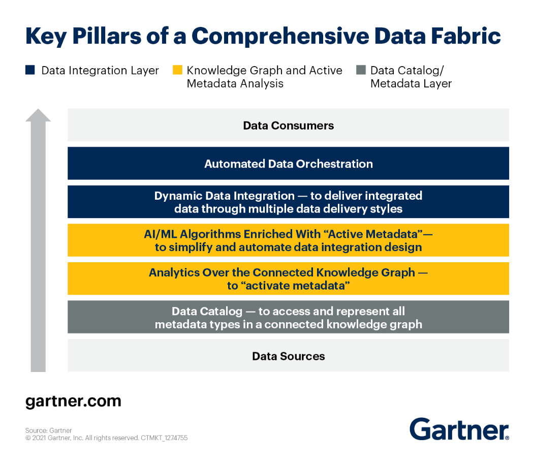 Gartner Core Components Of Data Fabric
