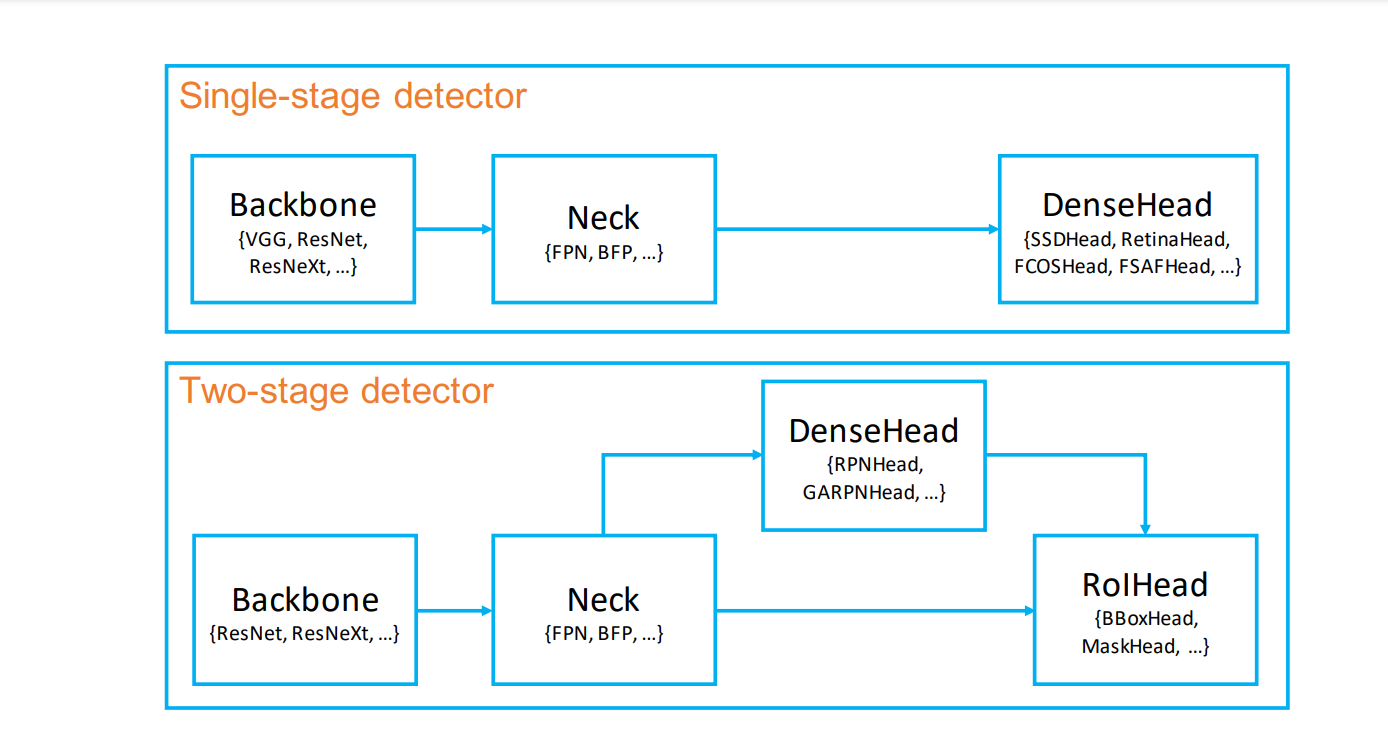 MMDetection Architecture