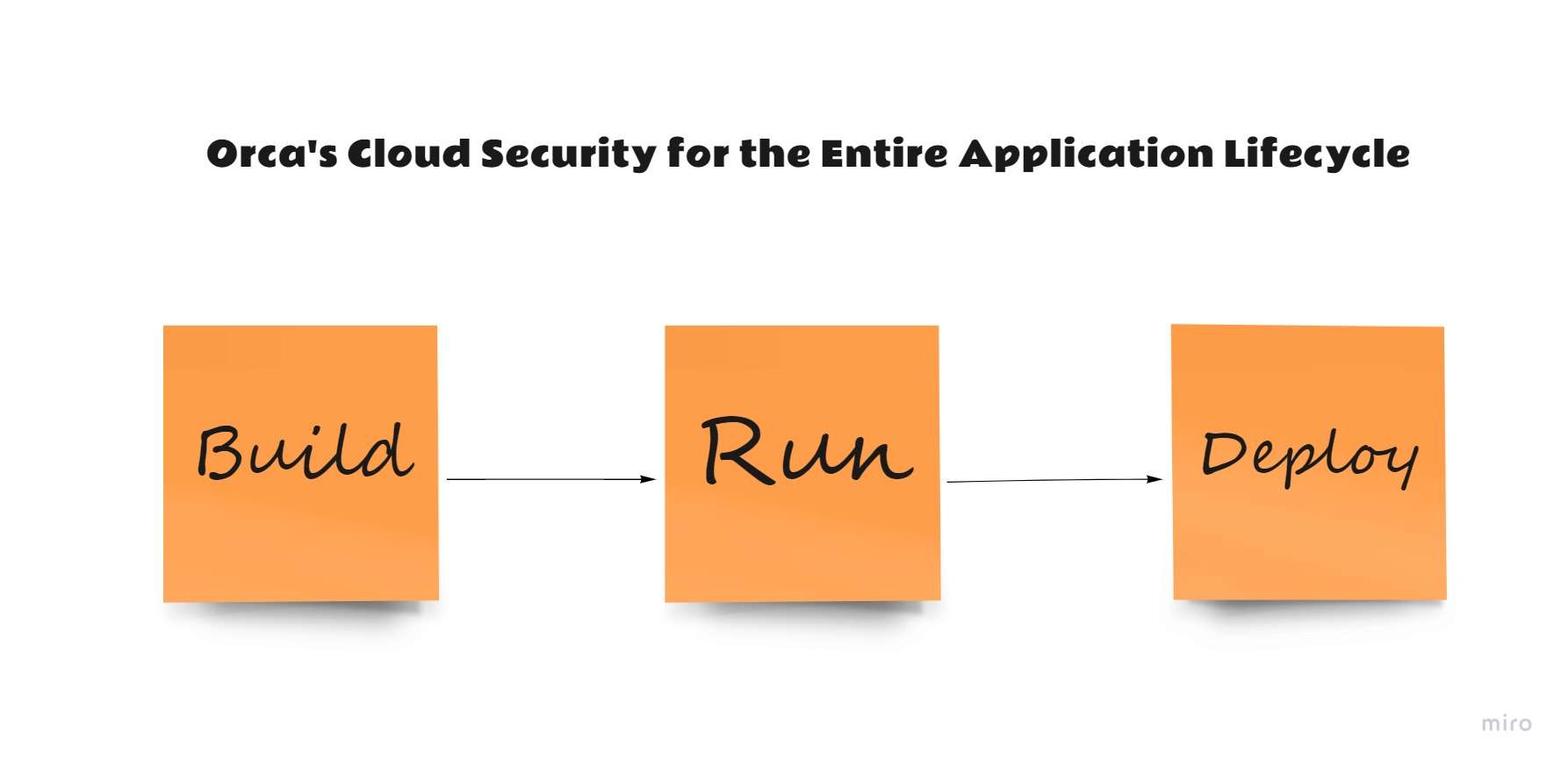 Orcas Cloud Security az alkalmazás teljes életciklusához