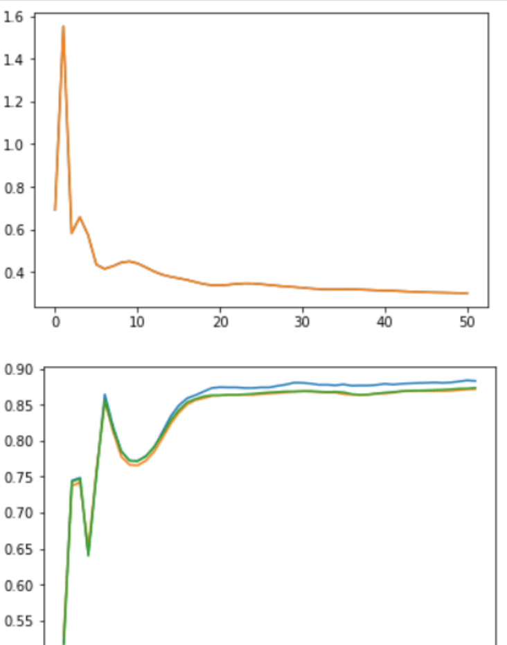 Output Graph