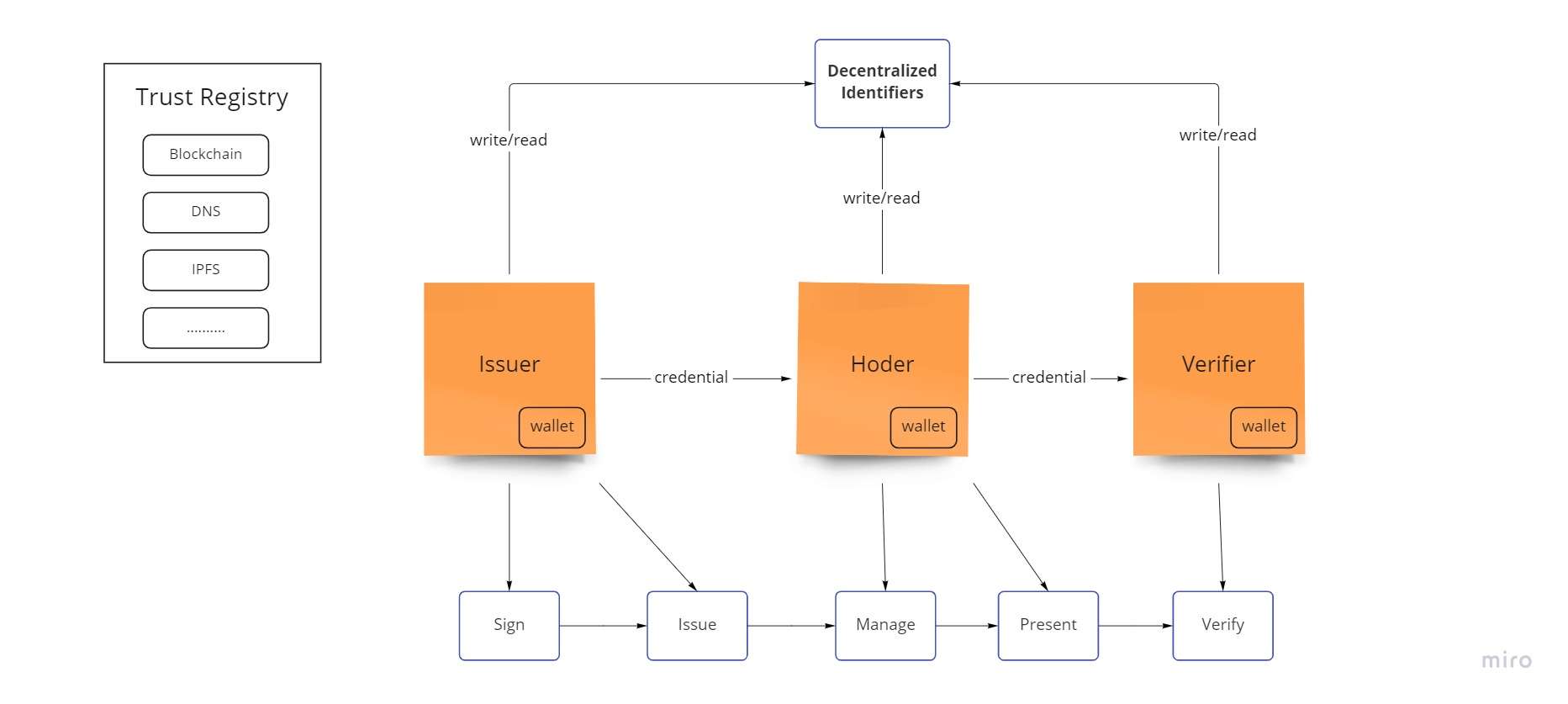 SSI Technical Approach