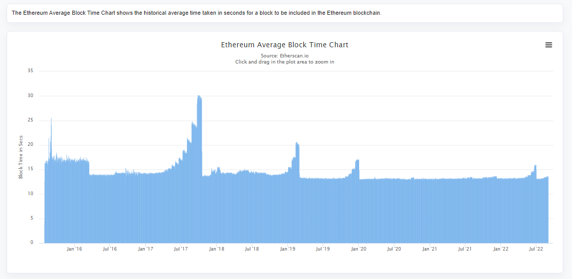 ethereum difficulty bomb historical data