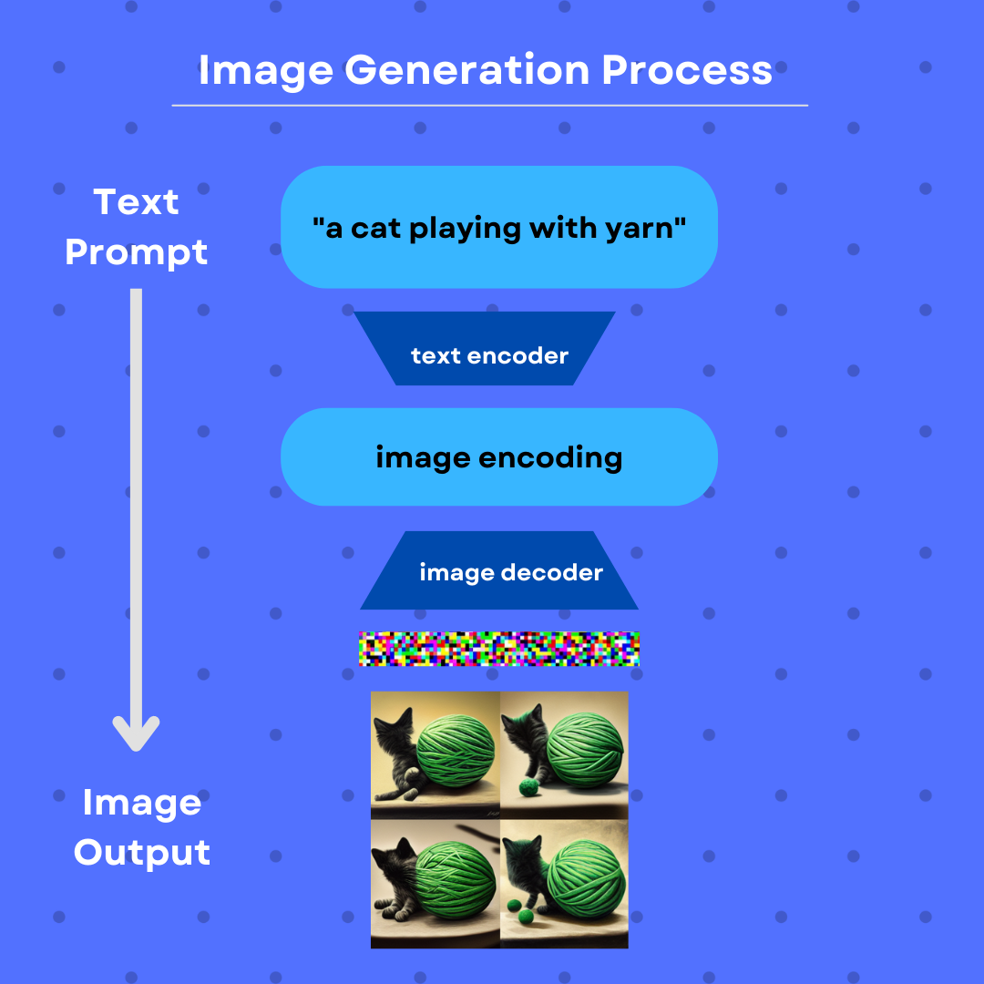 Diagram of the image generation process used by midjourney