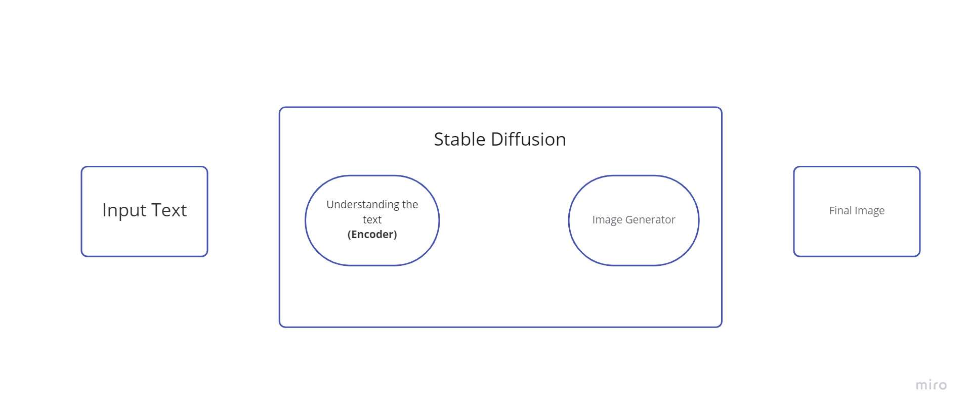 Stable Diffusion Overview