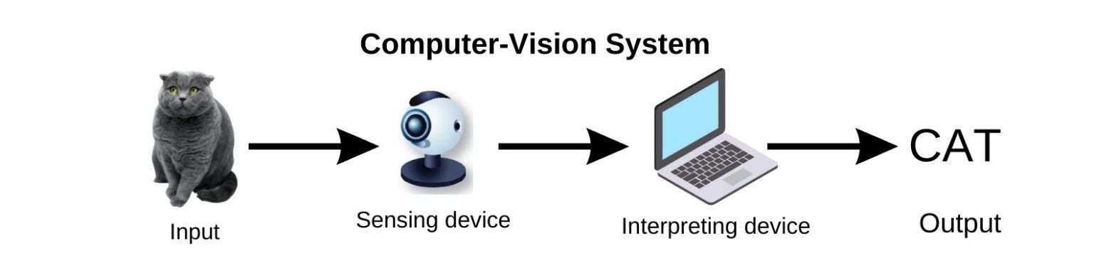 Computer Vision vs Machine Learning - HashDork