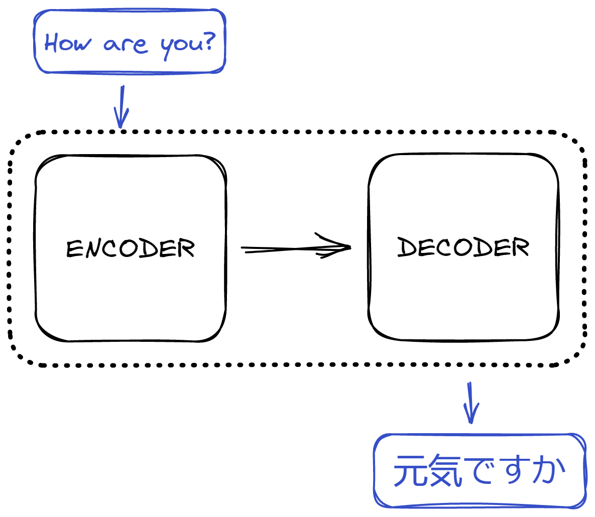 large language models use transformers