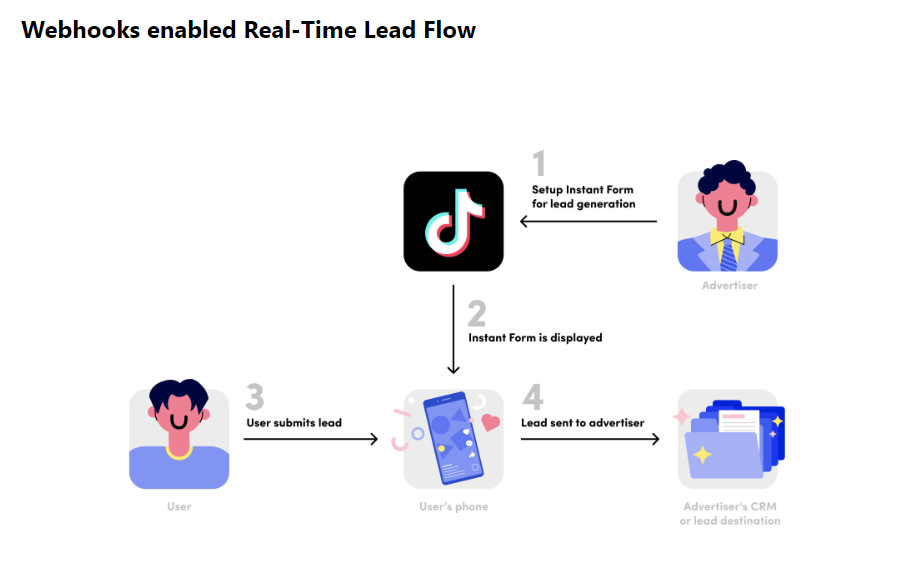 Real Time Lead Flow