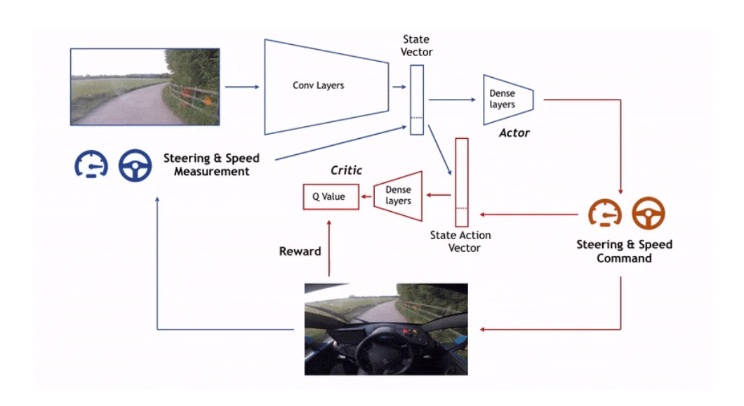 reinforcement learning used for self-driving