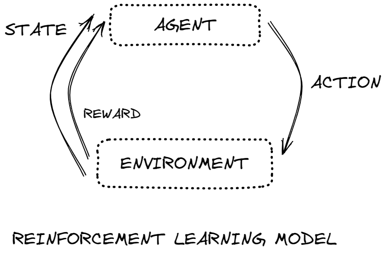 diagram of the reinforcement learning framework