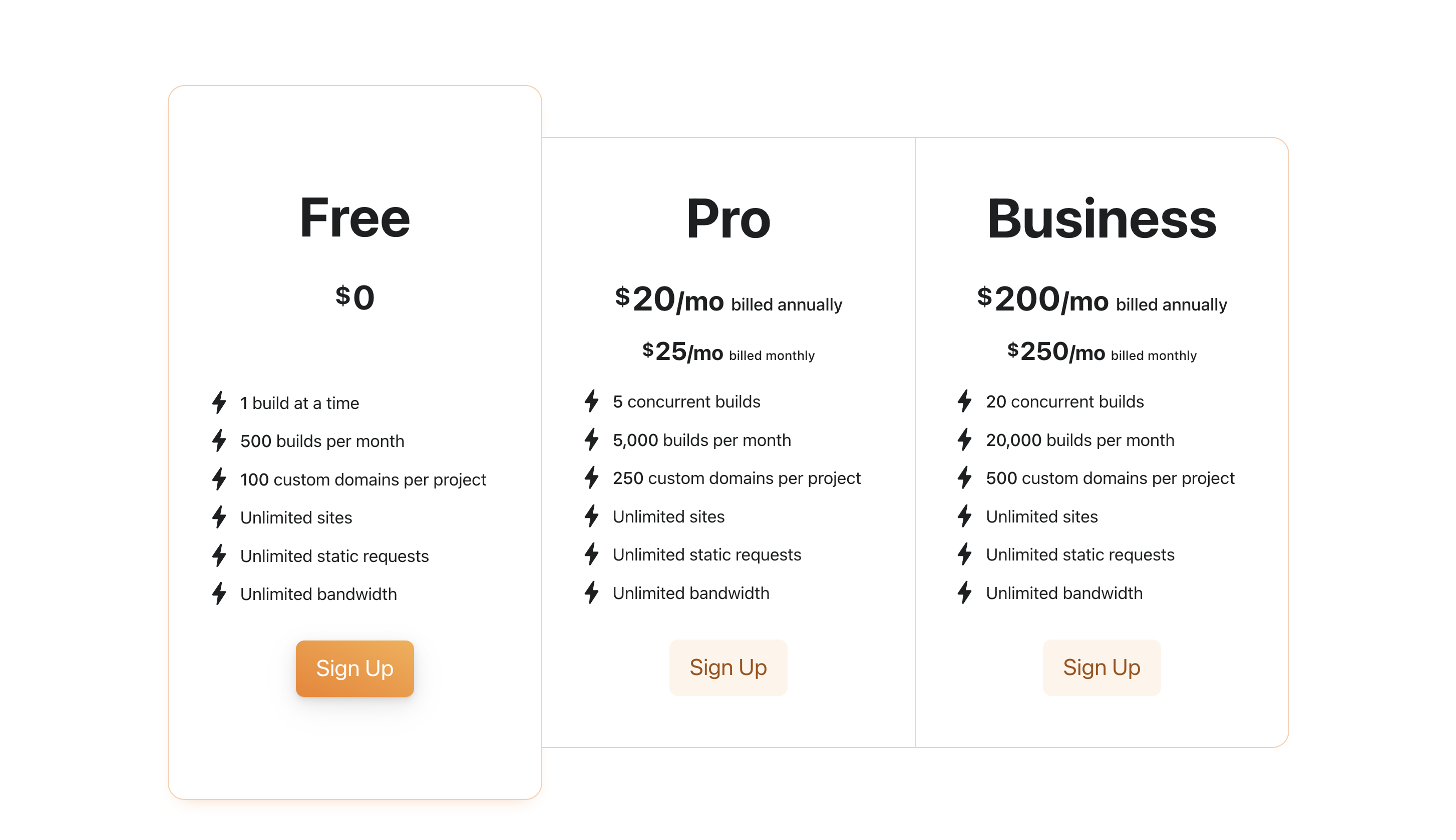 Cloudflare Sayfaları Fiyatlandırması