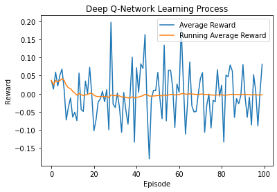 Avarage Revard