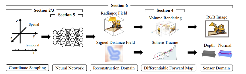 neural rendering using neural radiance field