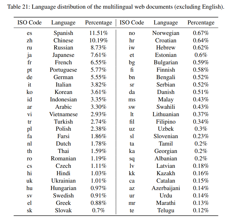 Google used a multilingual dataset