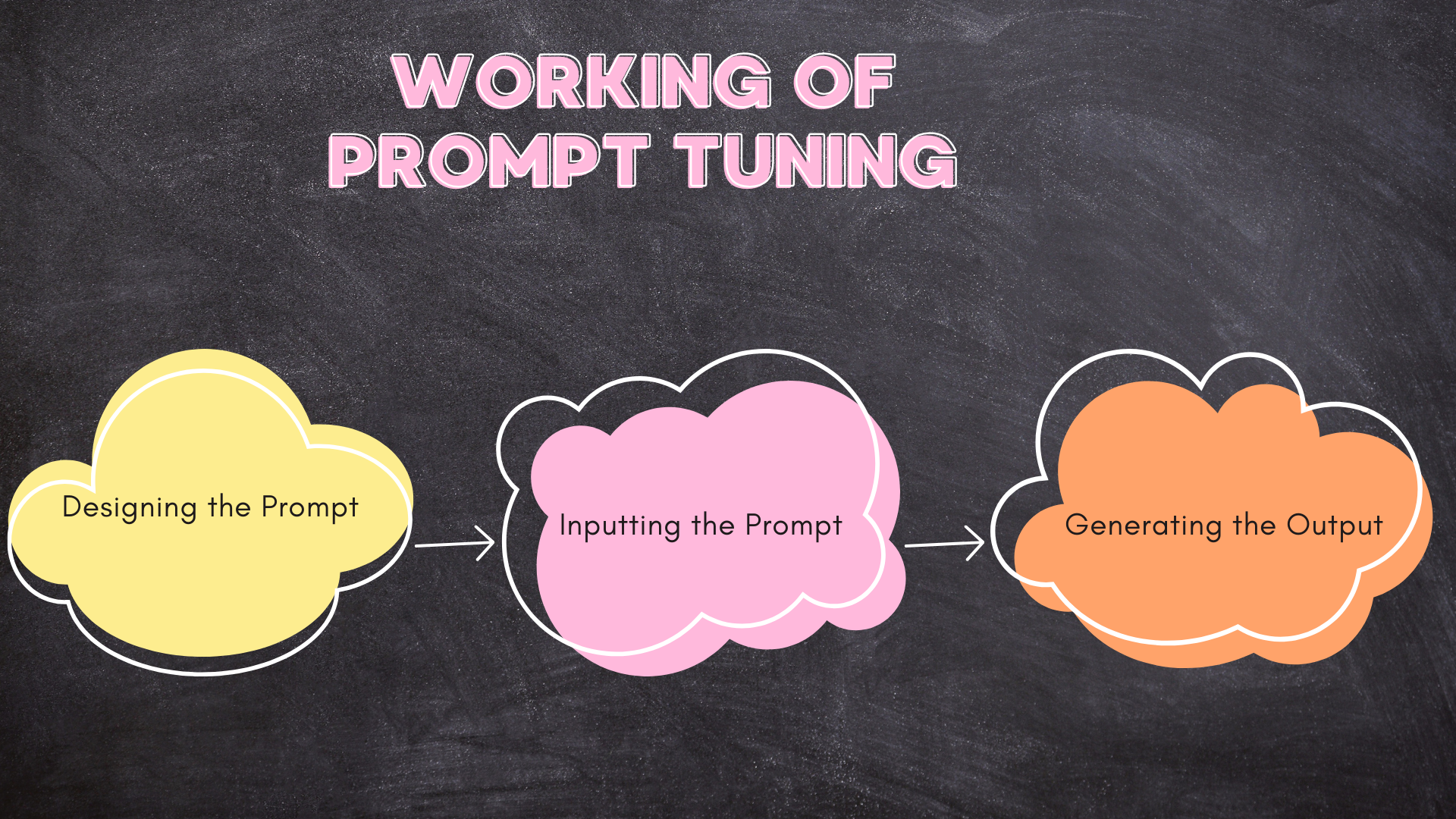 Working Of Prompt Tuning